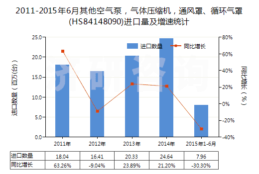 2011-2015年6月其他空氣泵，氣體壓縮機，通風(fēng)罩、循環(huán)氣罩(HS84148090)進口量及增速統(tǒng)計